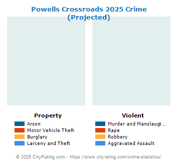 Powells Crossroads Crime 2025