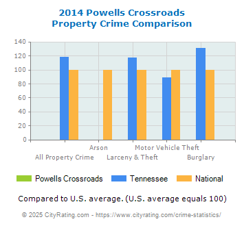 Powells Crossroads Property Crime vs. State and National Comparison