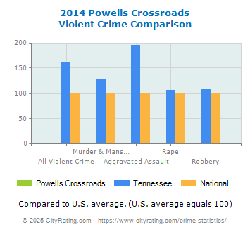 Powells Crossroads Violent Crime vs. State and National Comparison