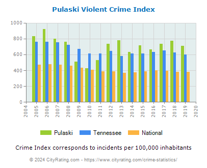 Pulaski Violent Crime vs. State and National Per Capita