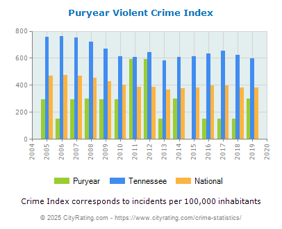 Puryear Violent Crime vs. State and National Per Capita