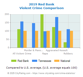 Red Bank Violent Crime vs. State and National Comparison