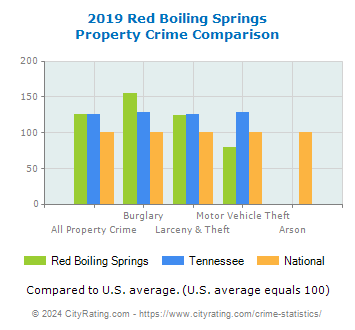 Red Boiling Springs Property Crime vs. State and National Comparison