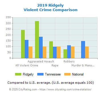 Ridgely Violent Crime vs. State and National Comparison