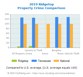 Ridgetop Property Crime vs. State and National Comparison