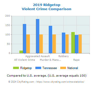 Ridgetop Violent Crime vs. State and National Comparison