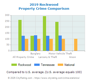 Rockwood Property Crime vs. State and National Comparison