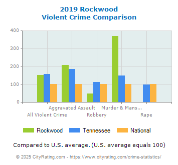 Rockwood Violent Crime vs. State and National Comparison