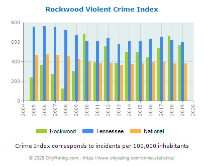 Rockwood Violent Crime vs. State and National Per Capita