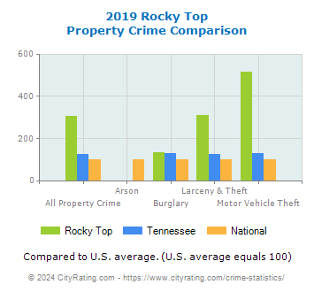 Rocky Top Property Crime vs. State and National Comparison