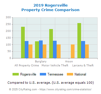 Rogersville Property Crime vs. State and National Comparison