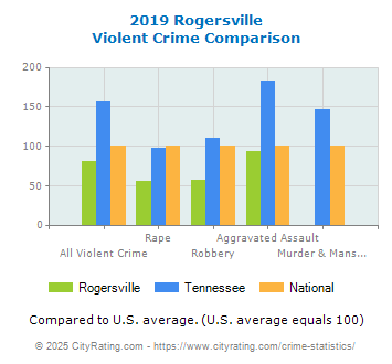 Rogersville Violent Crime vs. State and National Comparison