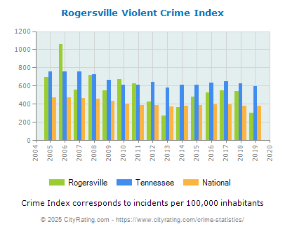 Rogersville Violent Crime vs. State and National Per Capita