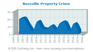 Rossville Property Crime