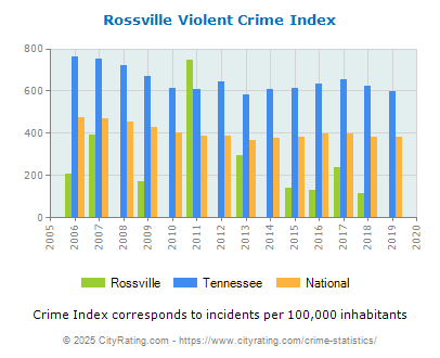 Rossville Violent Crime vs. State and National Per Capita