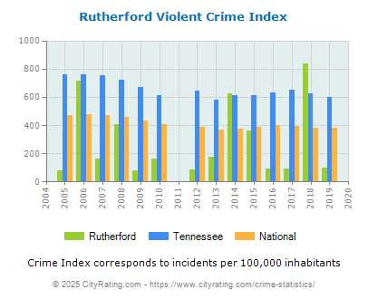 Rutherford Violent Crime vs. State and National Per Capita