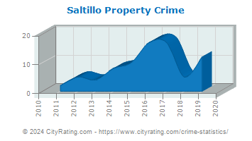 Saltillo Property Crime