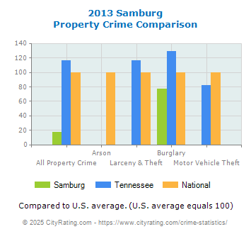 Samburg Property Crime vs. State and National Comparison