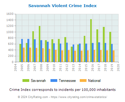 Savannah Violent Crime vs. State and National Per Capita