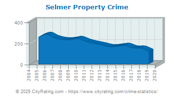 Selmer Property Crime