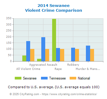 Sewanee Violent Crime vs. State and National Comparison