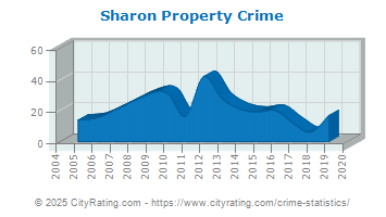 Sharon Property Crime