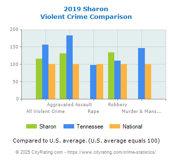 Sharon Violent Crime vs. State and National Comparison