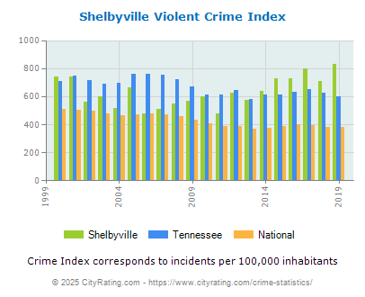 Shelbyville Violent Crime vs. State and National Per Capita