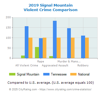 Signal Mountain Violent Crime vs. State and National Comparison