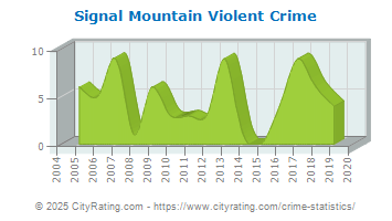 Signal Mountain Violent Crime