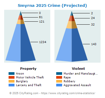 Smyrna Crime 2025