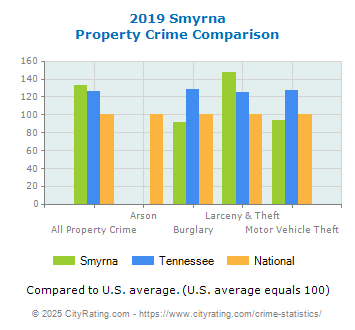 Smyrna Property Crime vs. State and National Comparison