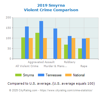 Smyrna Violent Crime vs. State and National Comparison