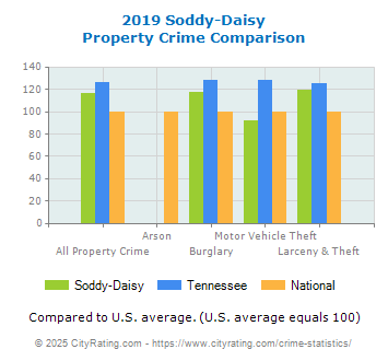 Soddy-Daisy Property Crime vs. State and National Comparison