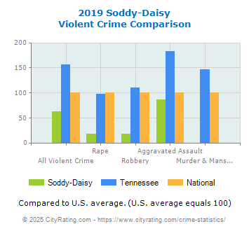 Soddy-Daisy Violent Crime vs. State and National Comparison