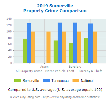 Somerville Property Crime vs. State and National Comparison