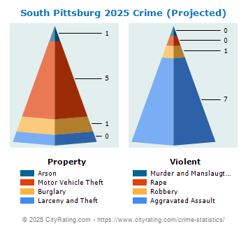 South Pittsburg Crime 2025