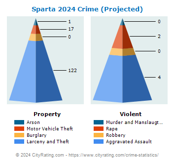 Sparta Crime 2024