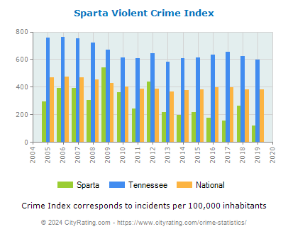 Sparta Violent Crime vs. State and National Per Capita