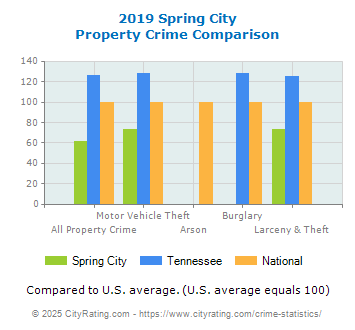 Spring City Property Crime vs. State and National Comparison