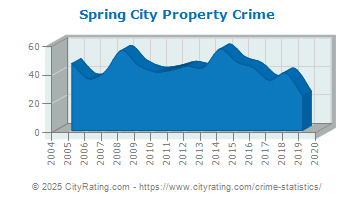 Spring City Property Crime