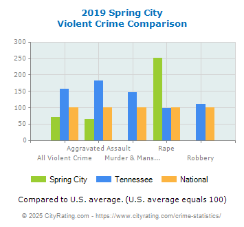 Spring City Violent Crime vs. State and National Comparison