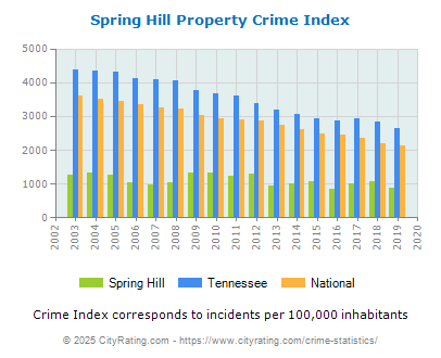 Spring Hill Property Crime vs. State and National Per Capita