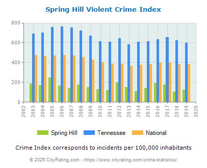 Spring Hill Violent Crime vs. State and National Per Capita