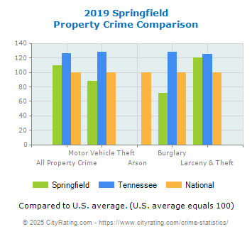 Springfield Property Crime vs. State and National Comparison