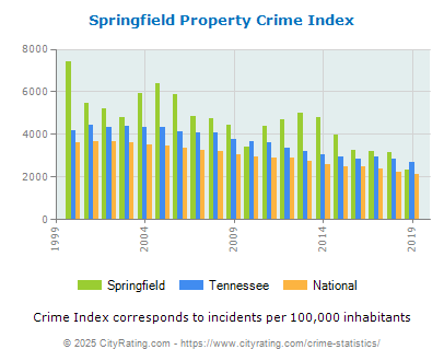 Springfield Property Crime vs. State and National Per Capita