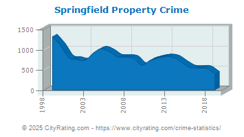 Springfield Property Crime