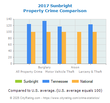 Sunbright Property Crime vs. State and National Comparison