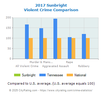 Sunbright Violent Crime vs. State and National Comparison