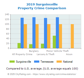 Surgoinsville Property Crime vs. State and National Comparison